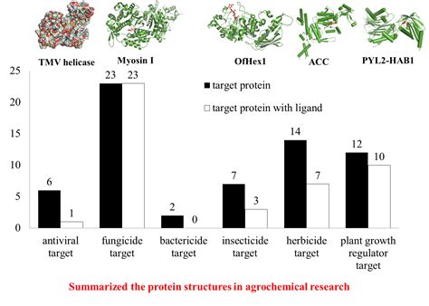 Review on Structures of Pesticide Targets .